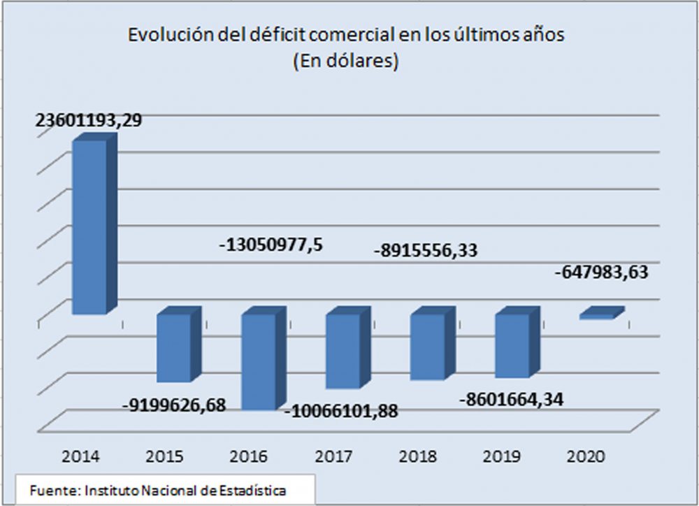 Bolivia cerró 2020 con déficit comercial de $us 65 millones