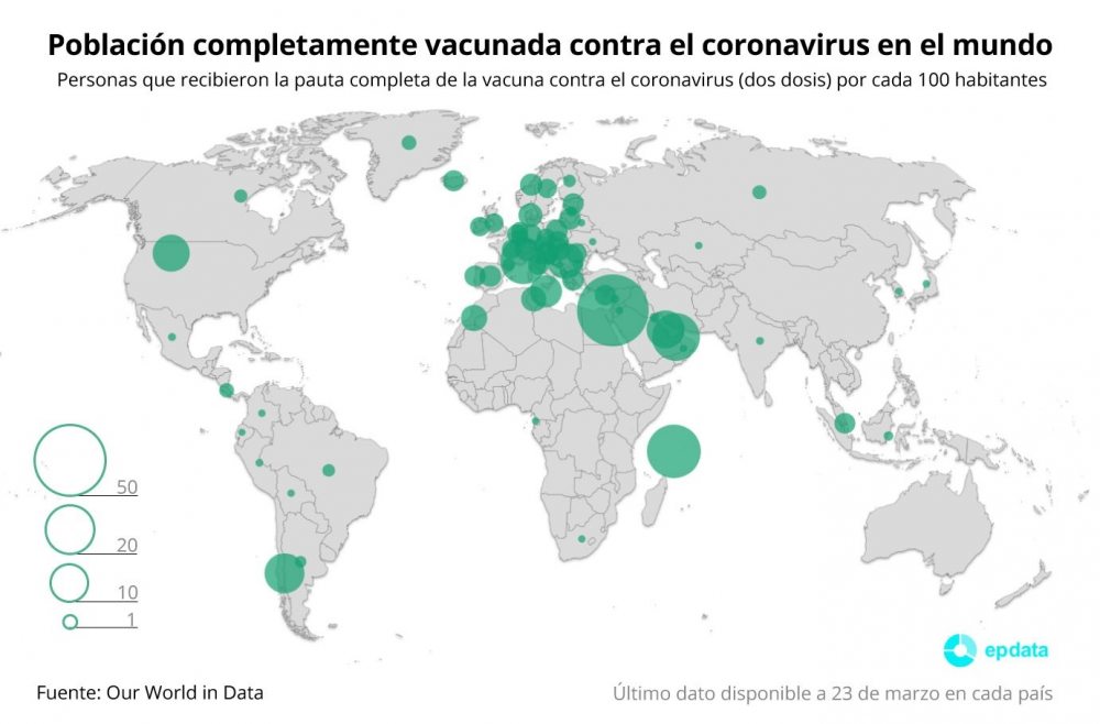 Más de 135 millones de casos  por covid-19 en el mundo