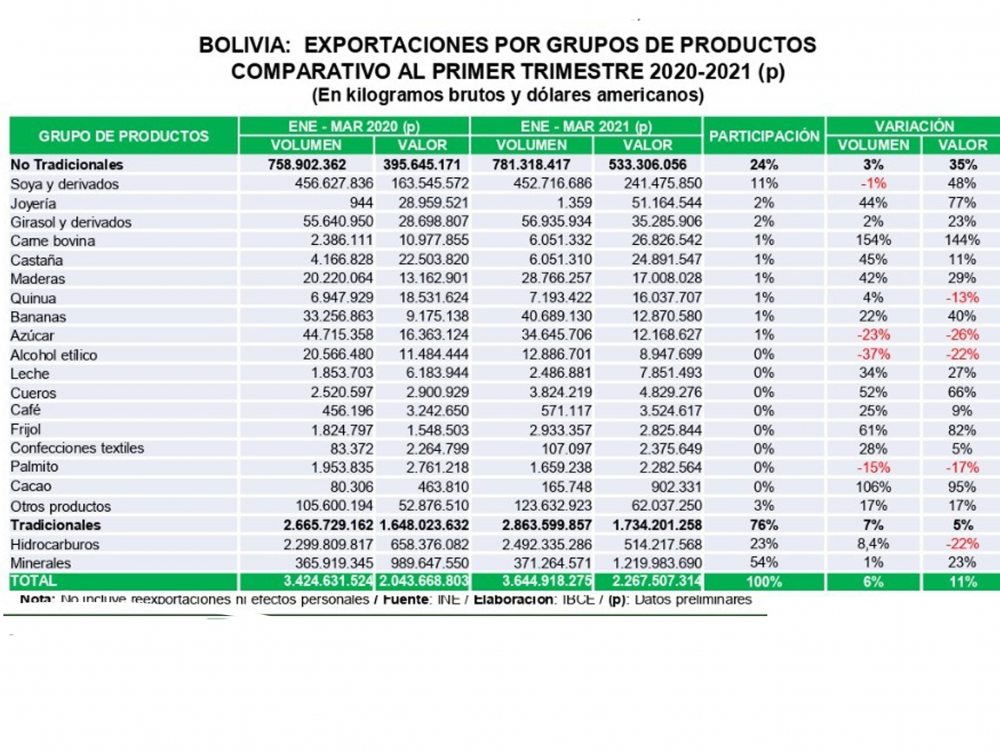 Altos precios de commodities mejorarán ingresos de Bolivia
