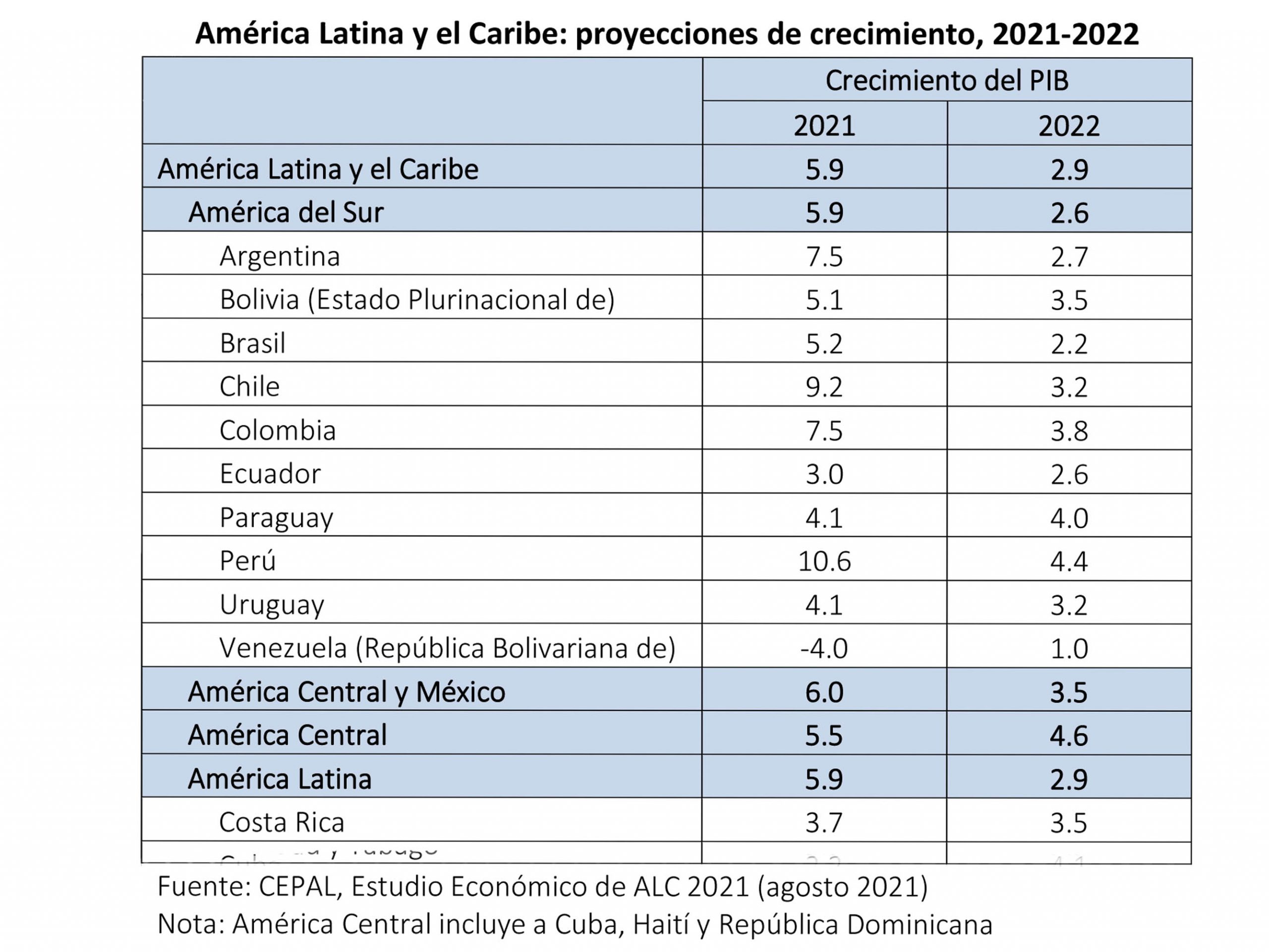 Cepal reitera crecimiento de  5,1 % para Bolivia este 2021