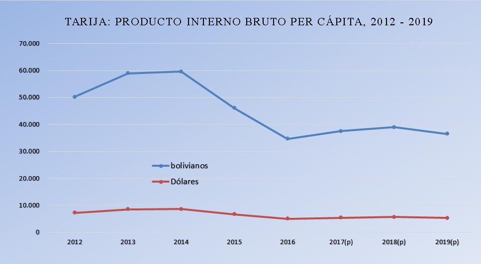 Tarija registra caída del PIB per cápita
