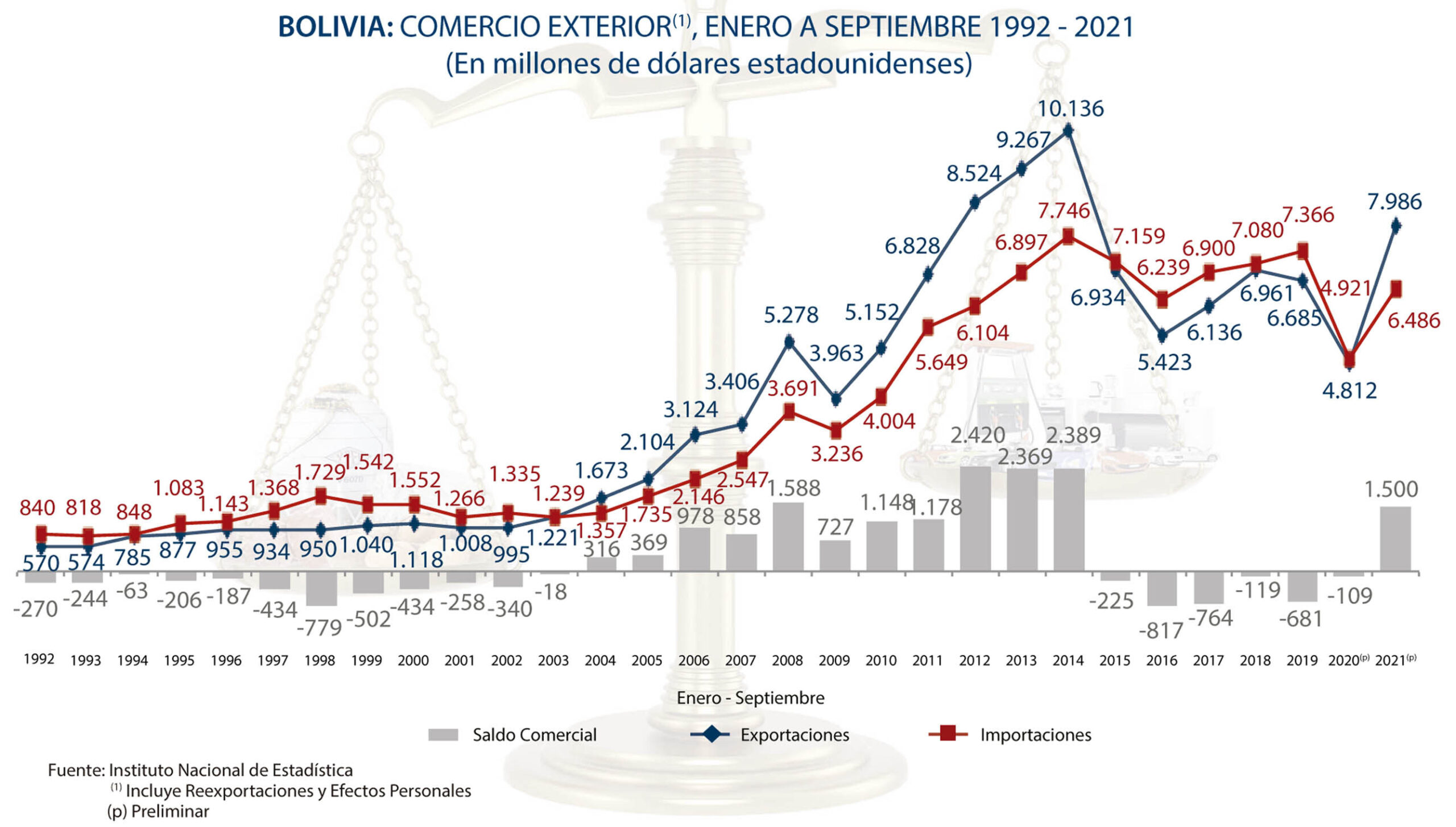 Bolivia reporta superávit comercial  de $us 1.500 millones a septiembre