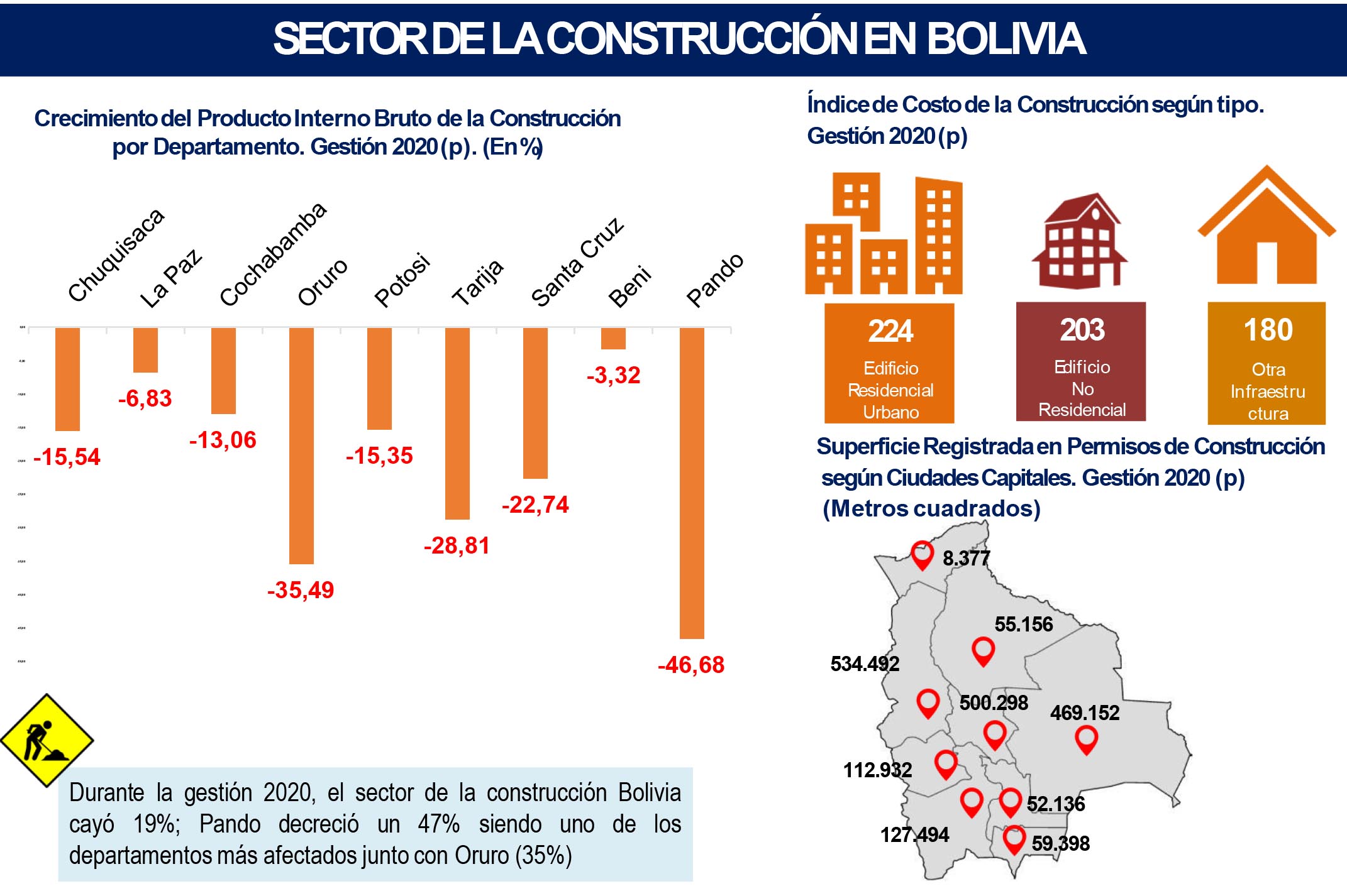 Sector de la construcción el más afectado en Pando y Oruro