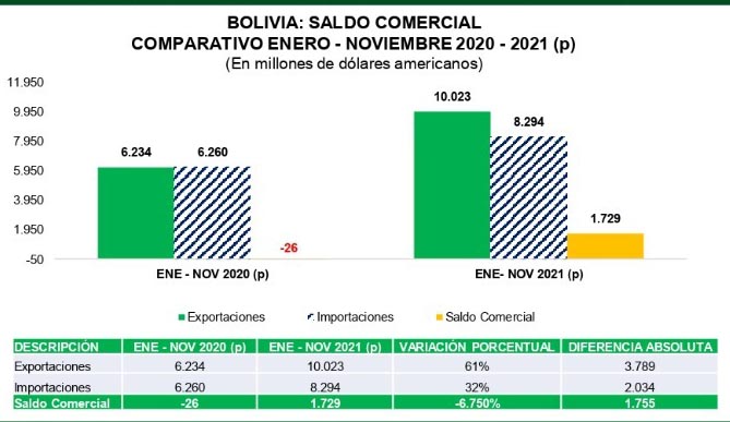 Bolivia registra un superávit comercial de $us 1.729 milones