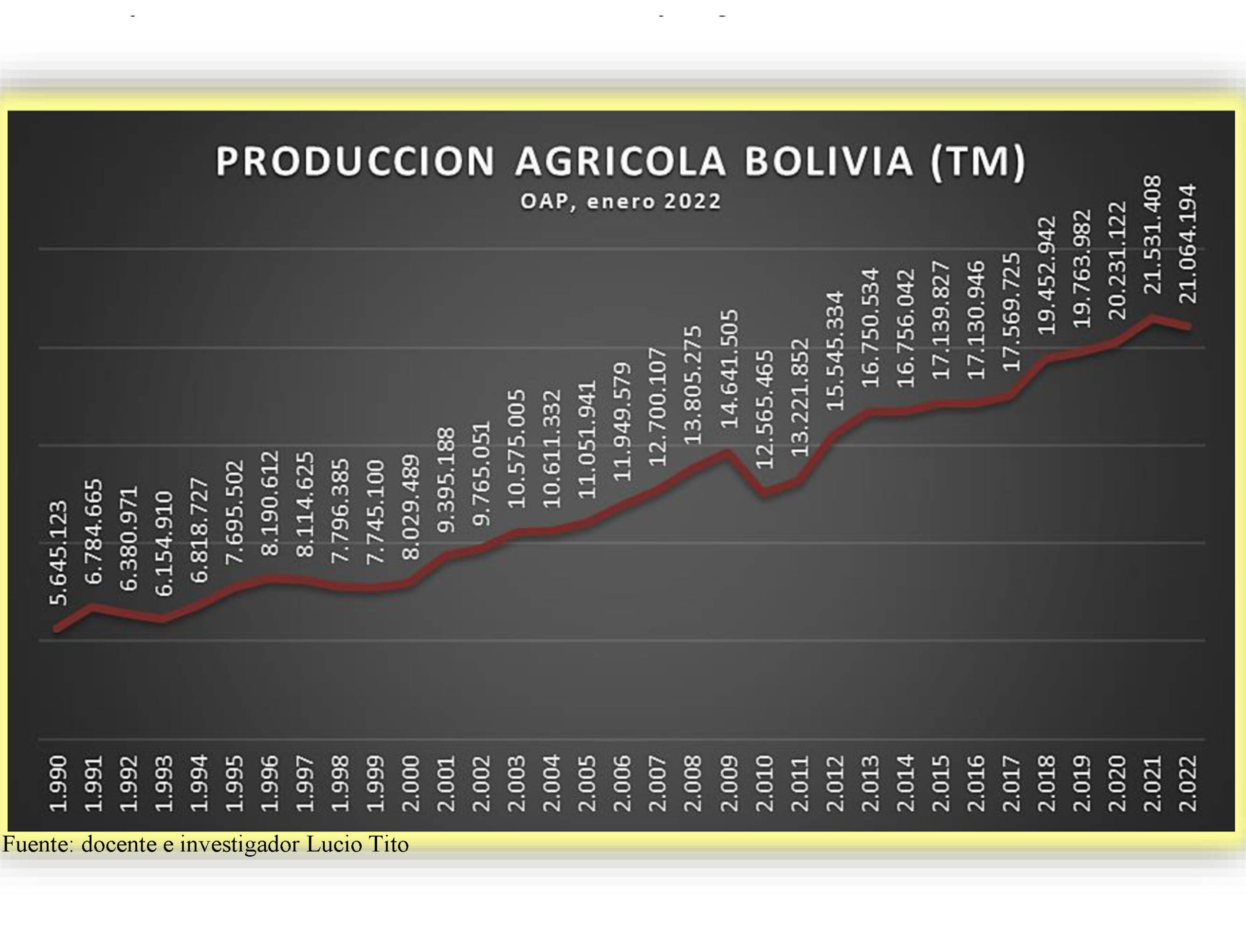 Producción agrícola bajará en más  de 400 mil toneladas en 2022