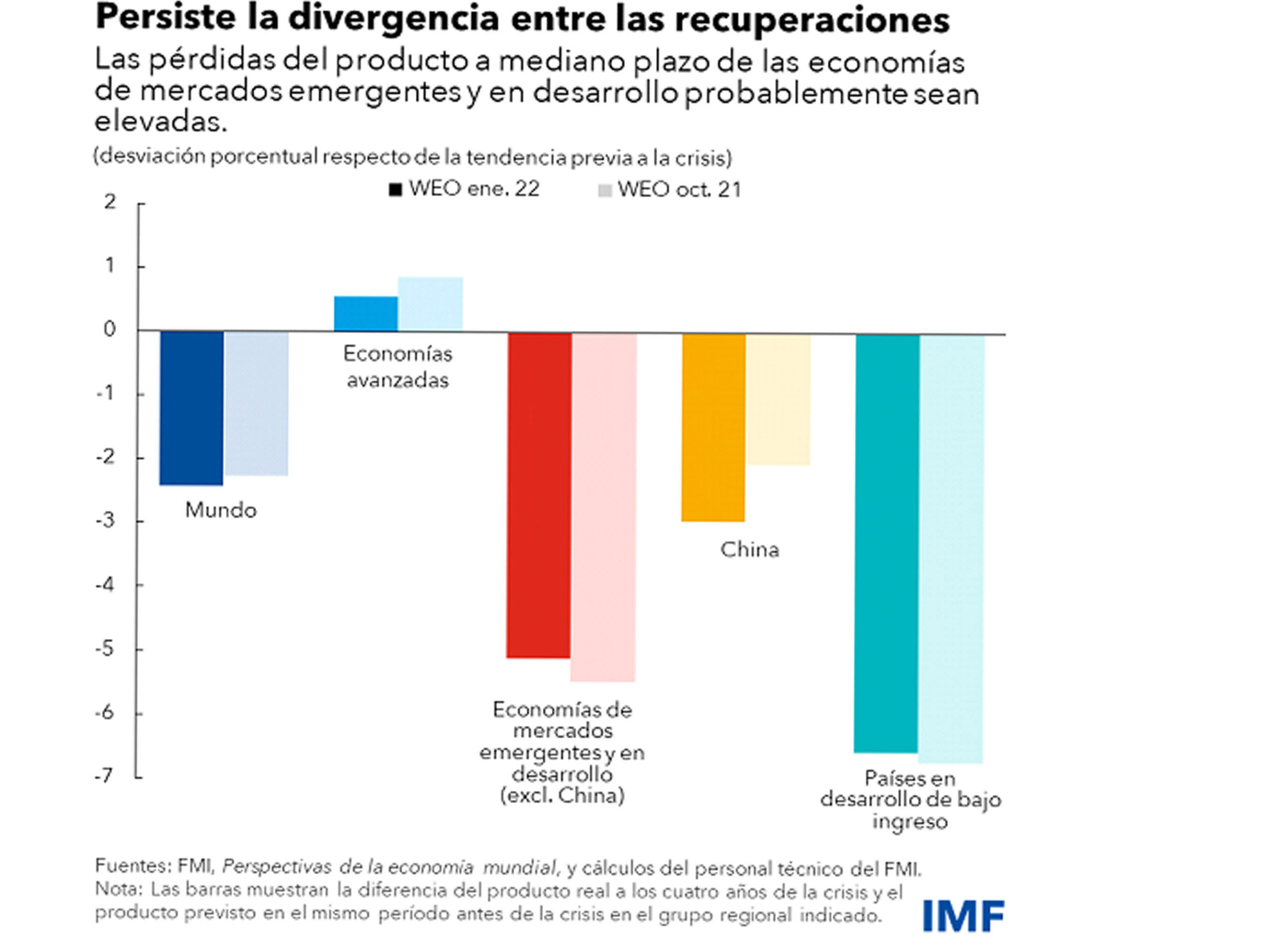 Crecimiento económico de América Latina será del 2.4 %