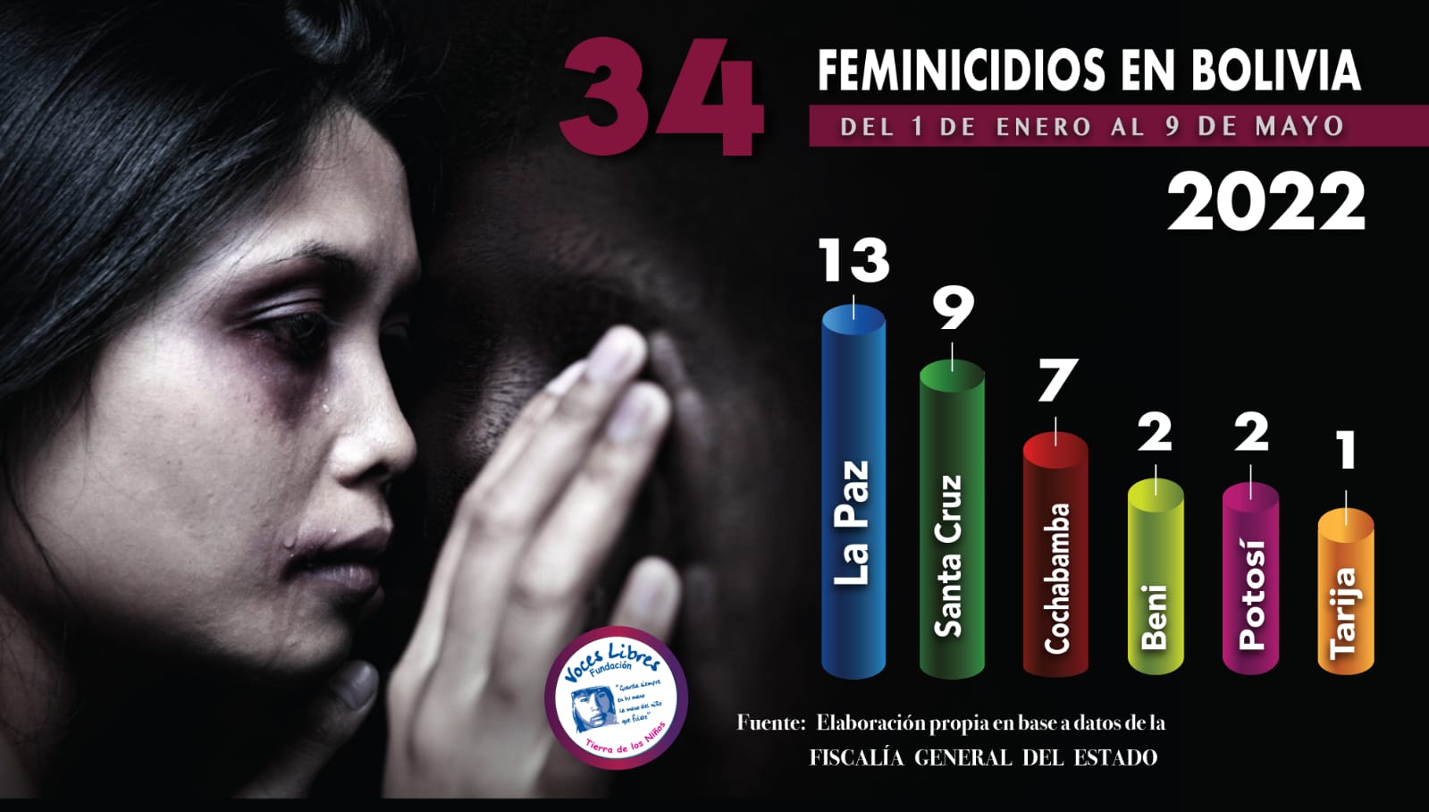 En 128 días, Bolivia  sumó 34 feminicidios