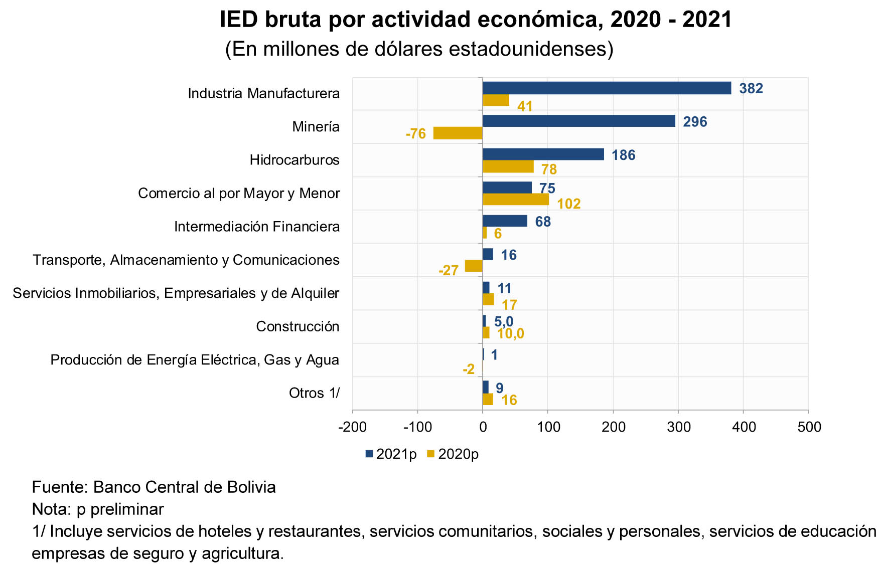 Bolivia entre los últimos en   inversión extranjera directa