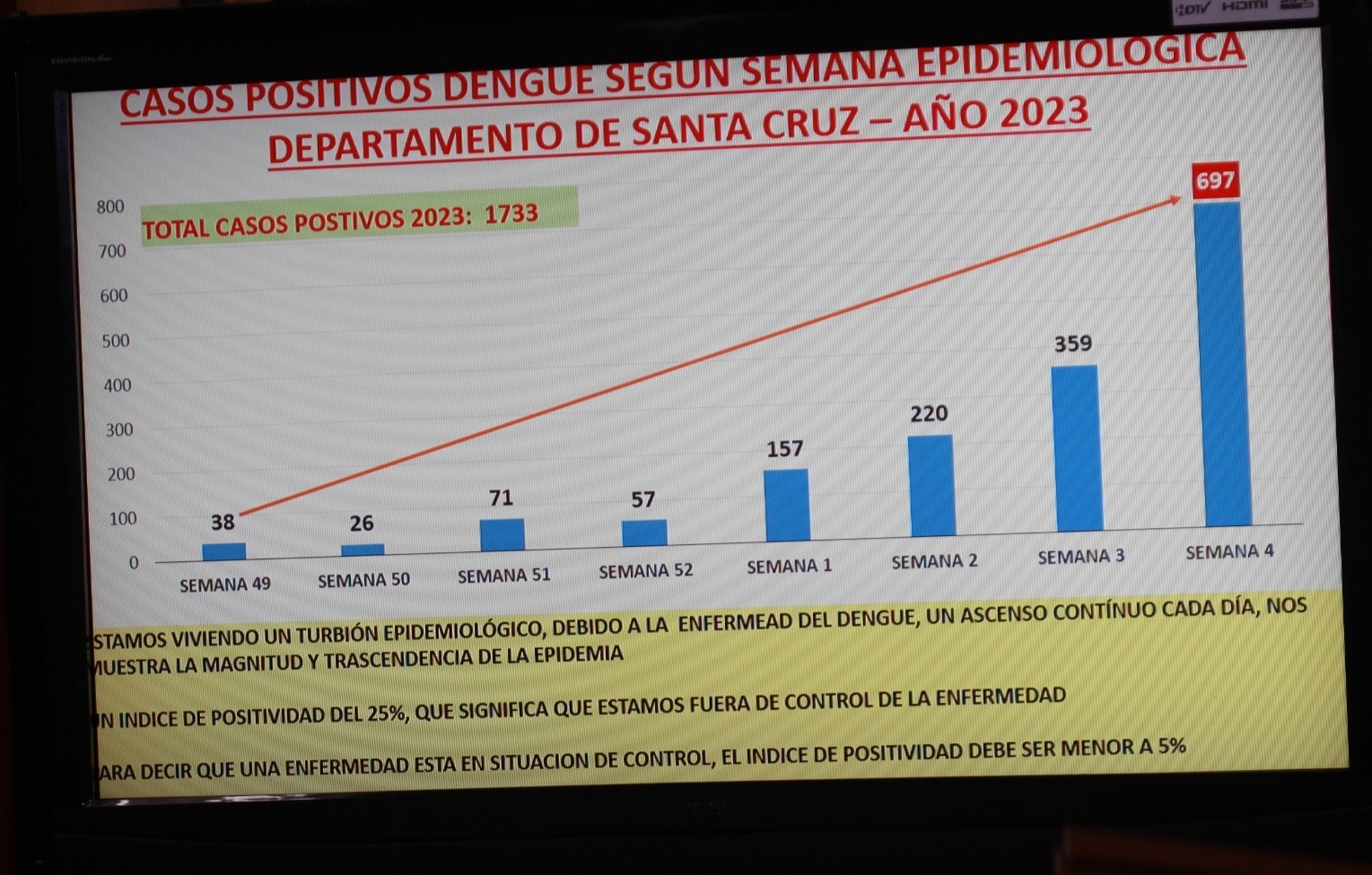 Sedes registra casos de dengue  en 37 municipios de Santa Cruz