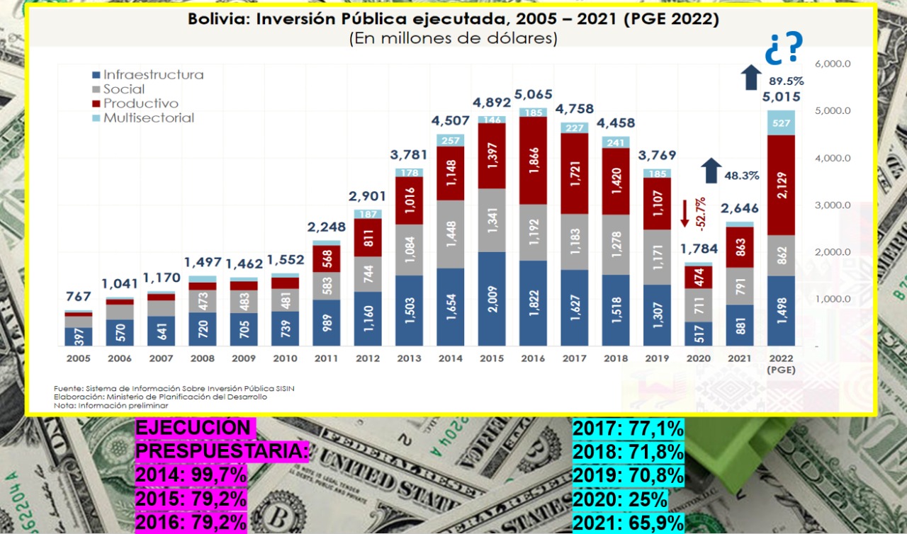 Ejecución de inversión pública en 2022 fue menor a la registrada el pasado año