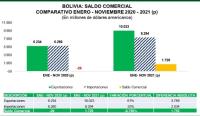 Bolivia registra un superávit comercial de $us 1.729 milones