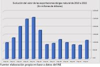Cifras de exportaciones de gas a Brasil y Argentina lejos de 2014