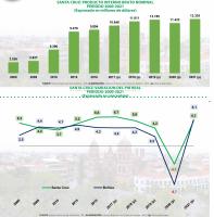 Santa Cruz crece y se desarrolla con agroindustria e inversión