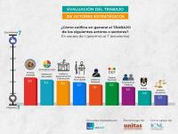 Mayoría de bolivianos percibe crisis  y aplaza a 9 instituciones del Estado