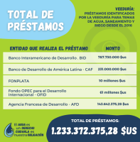 Gobiernos de Morales y Arce se prestaron  $us 1.200 millones para saneamiento, riego y agua