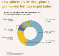 Alza de precios de los minerales se  reflejó en exportaciones de Potosí