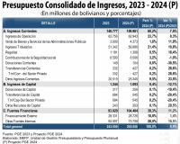 PGE 2024 busca contraer una deuda pública de más de $us 15.000 millones