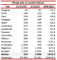 Aumenta desconfianza del mercado internacional a la economía de Bolivia